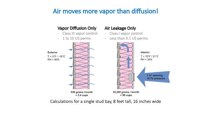 Air moves more moisture vapor than diffusion. Air movement can have an immediate or short-term impact on moisture movement.