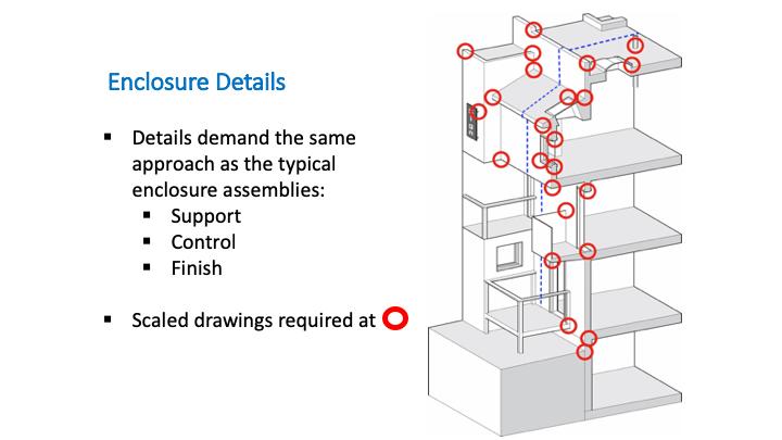 Red circles represent critical detail areas that could be areas of typical failure. The blue dotted line represents the plane many architects draw in detail.