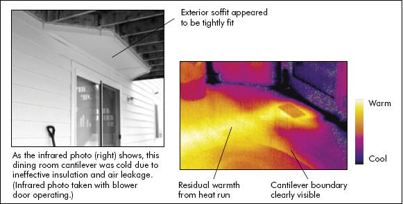 Thermal bypass around the insulation is often the effect, resulting in floors that are too cold in winter and too warm in summer.