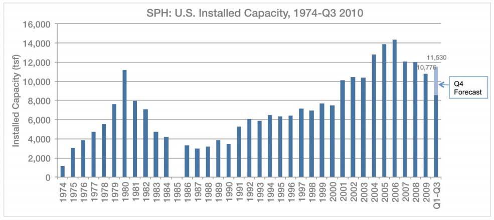 Solar Pool Heating Installations SPH set for modest gain after 3 years of declines tied