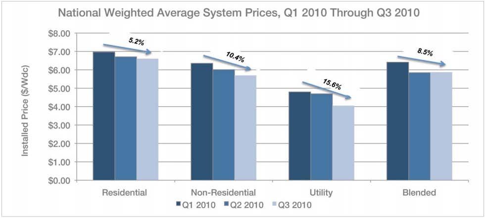 PV Cost Trends Data through Q3 2010 shows progress in all three