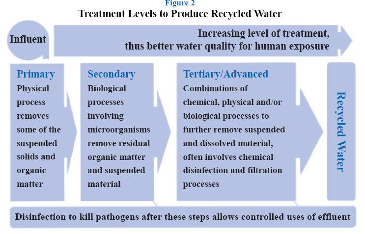 Figure A 1 Treatment Stages for Recycled Water 5 5 Department of Water Resources, Water