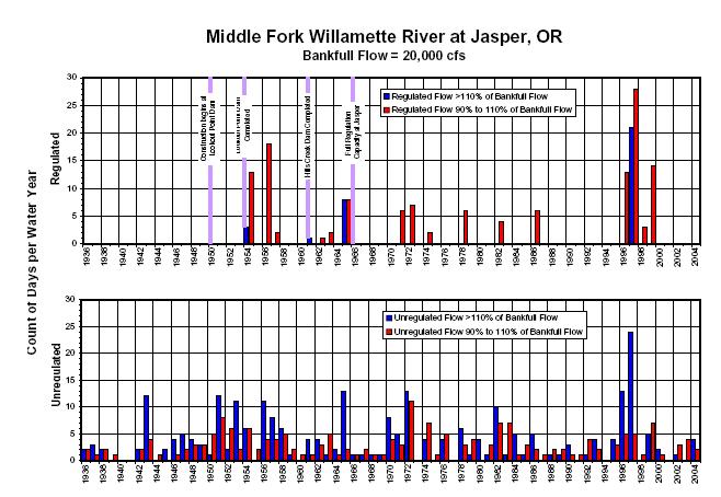 Figure 7. Number of days that discharges are at bankfull levels for the Middle Fork of the Willamette River at Jasper.