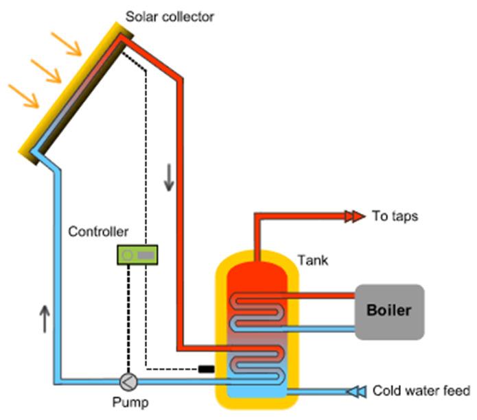 Technology Solar Thermal For domestic hot water there are three main components: solar panels, a heat