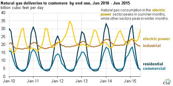 Seasonality Natural Gas Natural gas has two seasonal peaks, with consumption patterns predominantly driven by weather.