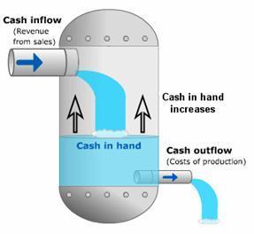 1.3.3 Cash and cash-flow The importance of cash to a business: to pay suppliers, overheads and employees to prevent