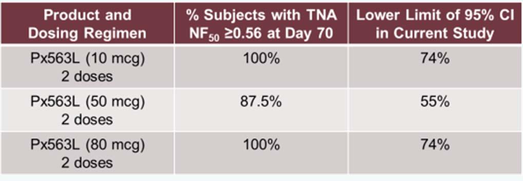 Px563L/RPA563: Next Generation Anthrax Vaccine Candidates Figure 1: Toxin Neutralizing Antibody NF 50 Results Table 1: Positive Day 70 Immunogenicity Results for Px563L 17