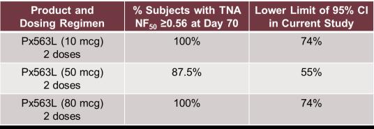 Indication: For the percentage of subjects with TNA NF50