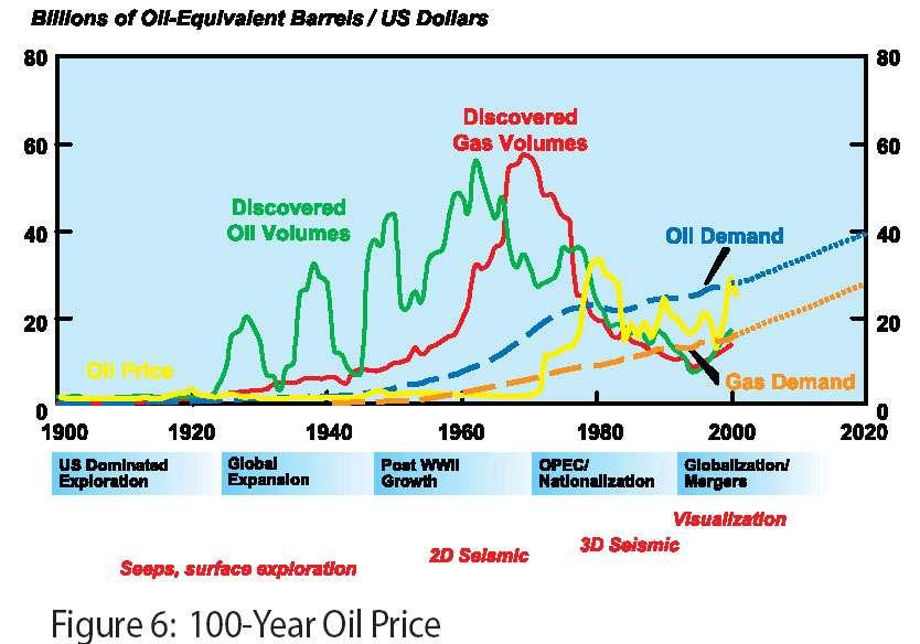 Higher prices = more discoveries?