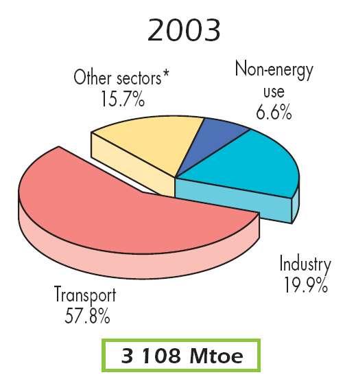 World oil consumption by sector *Other sectors comprises