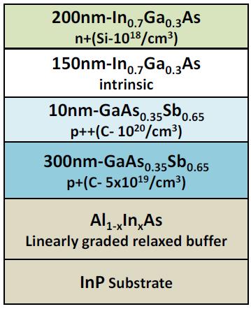 1 Summary of structural information and device performances of GaAs y Sb 1-y /In x Ga 1-x As n-type staggered gap TFETs with different effective tunneling barrier height.
