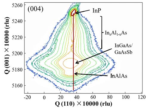 6 (a) Symmetric (004) and (b) asymmetric (115) RSMs of the GaAs-like interface TFET with a layer