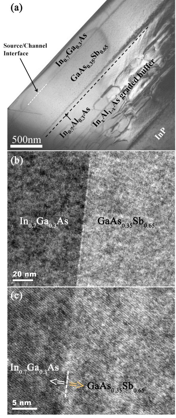 suggests high crystalline quality of the p-type TFET structure, which is indispensable for high device performance in fabricated TFETs. Figure 7.