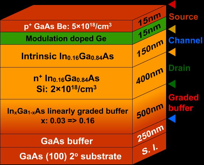 Figure 8.1 Schematic layer diagram of the strained Ge/In 0.16 Ga 0.84 As tunnel FET structure. The source, channel and drain regions are labeled in this figure. Used with permission from ACS. layer. The In x Ga 1-x As linearly graded buffer and the In 0.