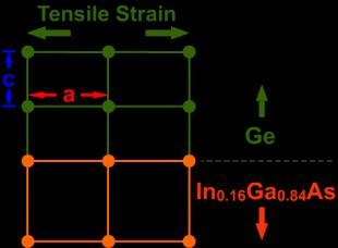 in-plane tensile strain in the Ge layer. The insect shows the schematic of tensile strained Ge lattice on In 0.16 Ga 0.84 As.