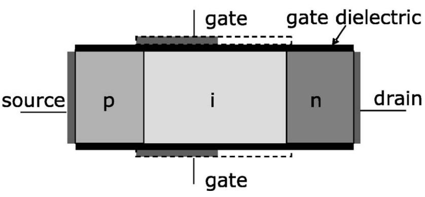 I DS (A/μm) resistance. Furthermore, the tunneling barrier width is determined by the carrier concentration in the n + layer close to the source region.