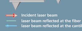 General principles of the AFM The deflection of the cantilever is measured by an incident laser beam.