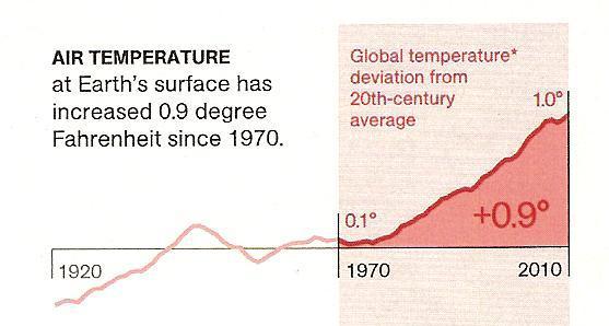 Global Warming Evidence There is firm evidence that the greenhouse effect is being enhanced and that we are entering a global warming