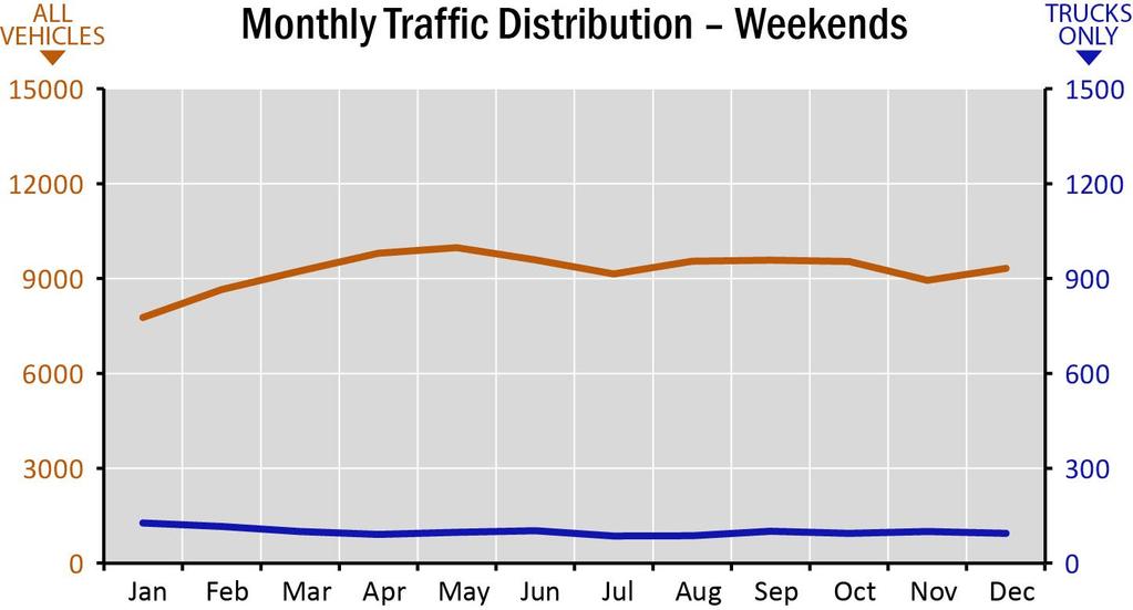 E1 SEGMENT PROFILE Traffic Distribution On average, traffic on Segment E1 is distributed throughout the day as shown in the graphs below.