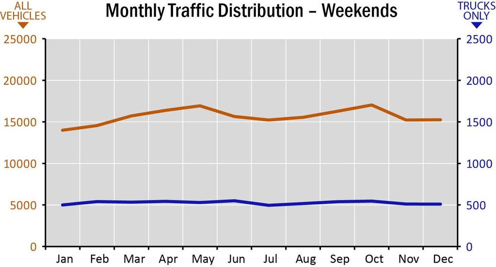 E2 SEGMENT PROFILE Traffic Distribution On average, traffic on Segment E2 is distributed throughout the day as shown in the graphs below.