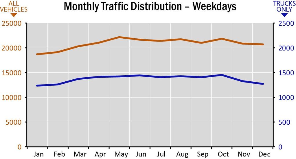 The morning peak hour is less busy, with the 7 to 8 a.m. hour accounting for 6.8 percent of daily traffic. The combined weekday traffic in the two peak periods (from 6 to 10 a.m. and from 3 to 7 p.m.) accounts for 52 percent of total daily traffic.