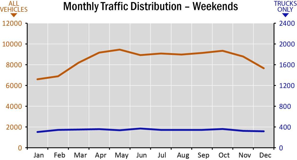 E3 SEGMENT PROFILE Traffic Distribution On average, traffic on Segment E3 is distributed throughout the day as shown in the graphs below.