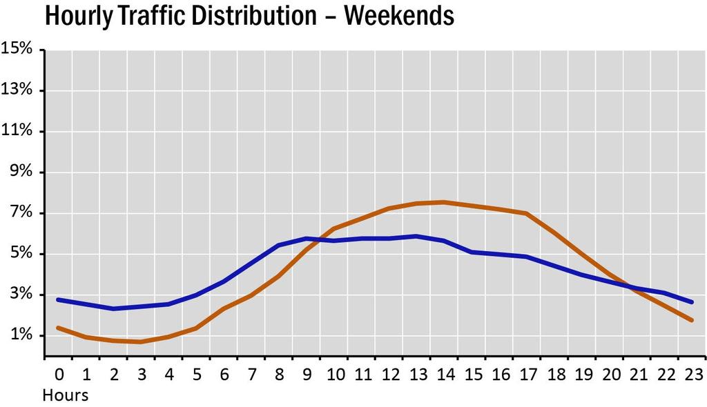 E4 SEGMENT PROFILE Traffic Distribution On average, traffic on Segment E4 is distributed throughout the day as shown in the graphs below.