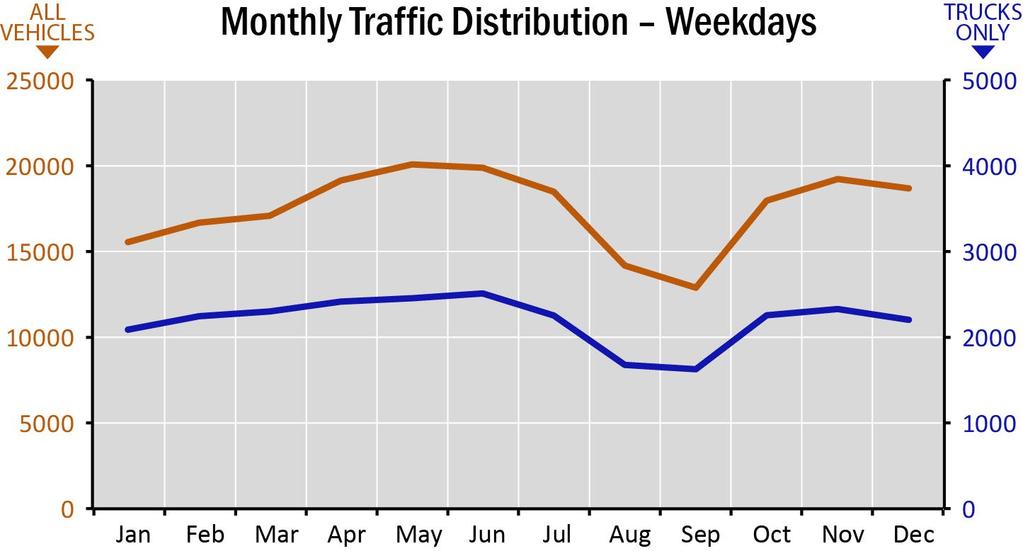 The morning peak hour is less busy, with the 7 to 8 a.m. hour accounting for 6.1 percent of daily traffic. The combined weekday traffic in the two peak periods (from 6 to 10 a.m. and from 3 to 7 p.m.) accounts for 50 percent of total daily traffic.