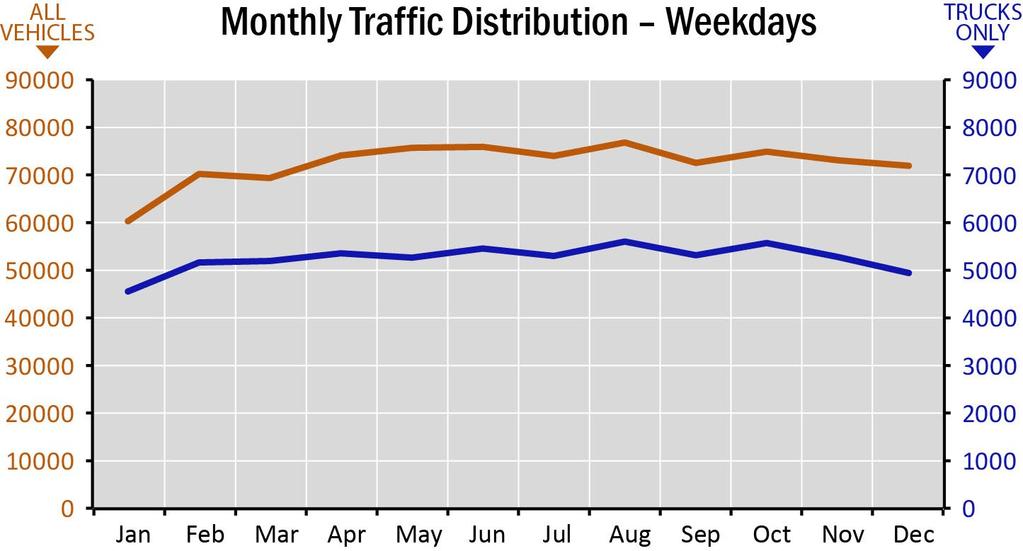 E5 SEGMENT PROFILE Traffic Distribution On average, traffic on Segment E5 is distributed throughout the day as shown in the graphs below.