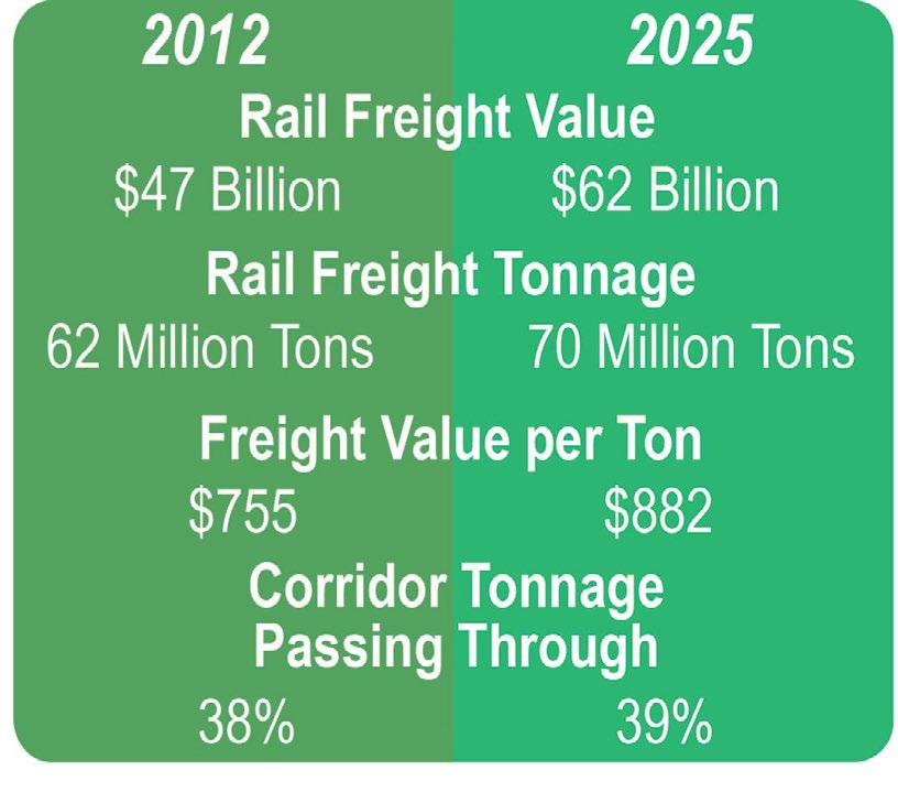 to carry 108 million tons of freight worth $130 billion in 2025.