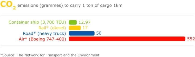 Container Shipping & Emissions Shipping is the most