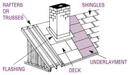 Layers of Roofing All steep-slope roof systems (roofs with slopes of 25 percent or more) have five basic components: Roof covering: shingles, tile, slate or metal and underlayment that protect the