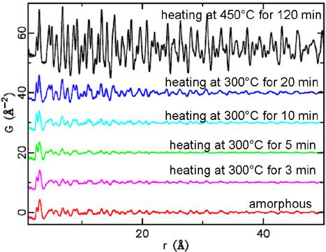 respectively. With increase in heating time the development of mid-to-long range structural order in Mg 0.6 Pr 1.4 Ni 4 H ~6 is evident from the features appearing above 10 Å in the PDFs (Figure 4).