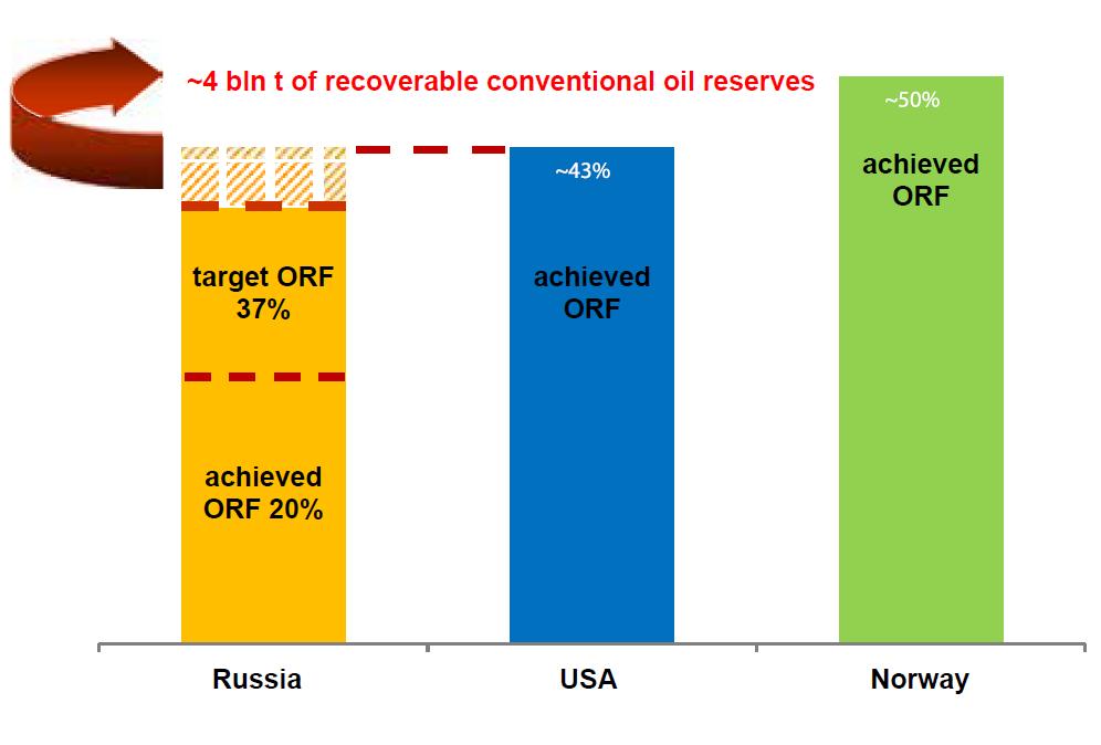 Russia has a huge potential for Enhanced Oil Recovery: best practices would provide additional 4 bln t without the need to build new