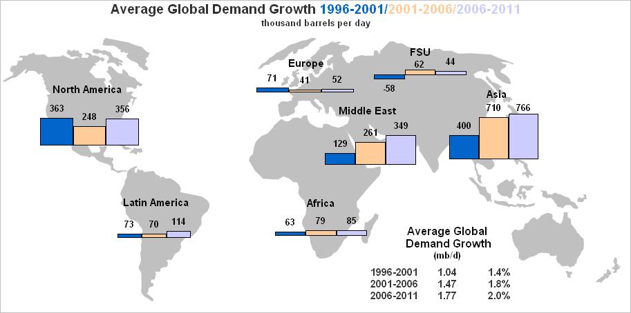 Global demand growth, but significant regional variations OECD: demand sustained by North America 51% of