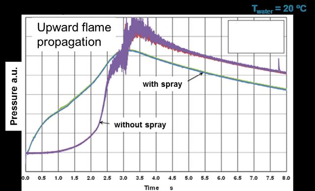 THAI Hydrogen Deflagration with Spray Effect of spray induced