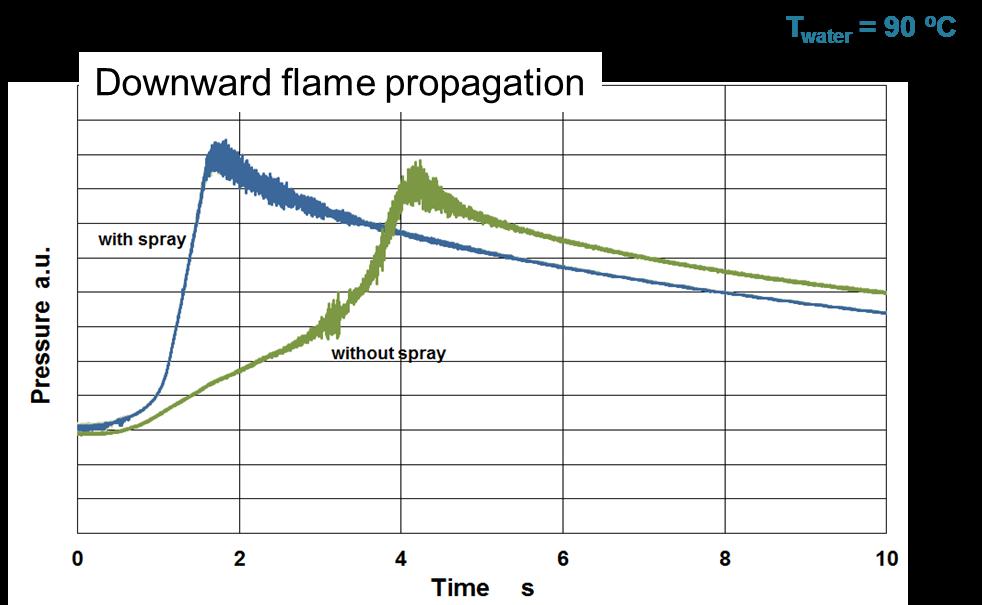 propagation: slightly lower pressure and flame propagation