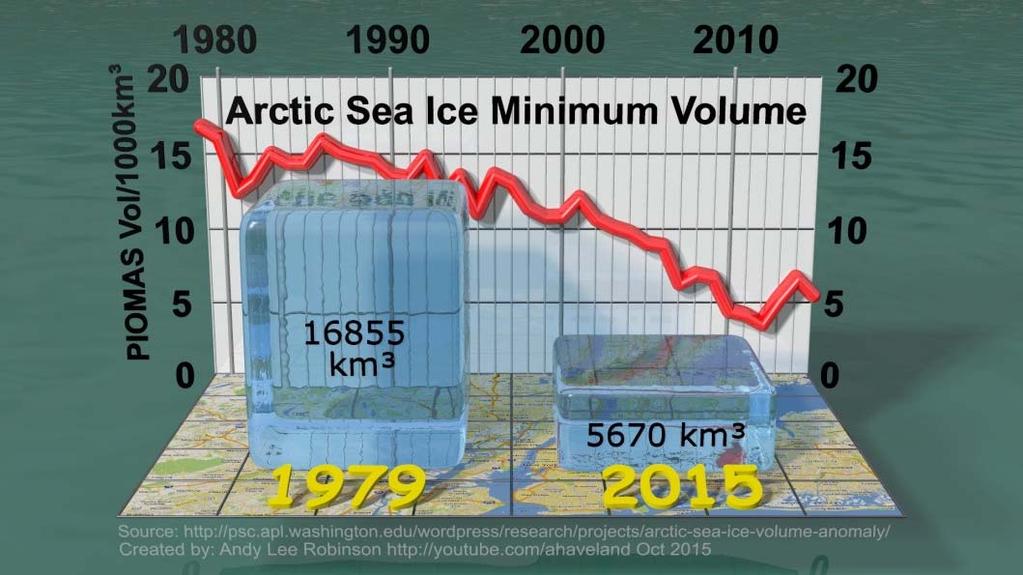 Arctic Sea Ice Changes in heat absorbtion Changes in heat exchange to the atmosphere