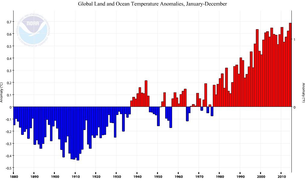 The year 2014 was the warmest year across global land and ocean surfaces since records