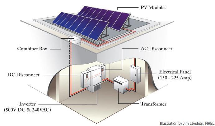 Photovoltaics System