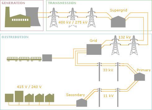 What is Community Wind? CONNECTED TO THE GRID Back-up Power Electricity Sales Excess Generation Sales Distributed Generation Adapted from Brooks, 2006.