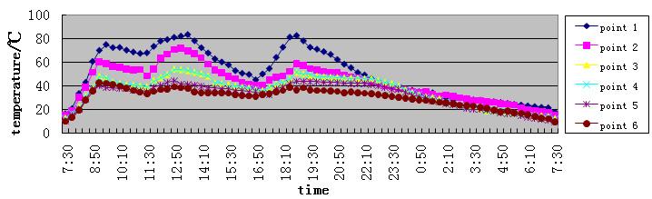 1168 Gang Li et al. / Procedia Engineering 121 ( 2015 ) 1164 1170 to drop. At noon and evening the situation of water heating bed were roughly the same as morning.