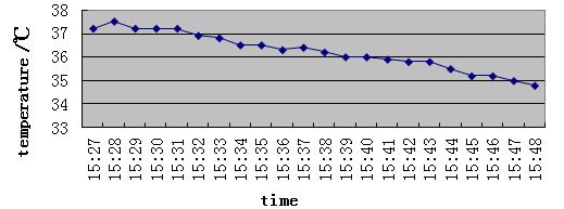 the test results are shown in Fig. 7. Fig. 7. Temperature distribution of indoor and outdoor As shown in Fig. 8, the maximum indoor temperature of Kang s heating room is 14.
