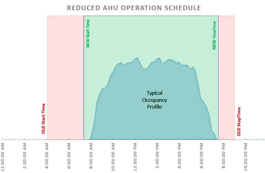 Figure 7: New Equipment Schedule shows the old start and stop time for an air handler unit, compared to the typical occupancy profile (acquired through trended occupancy sensor