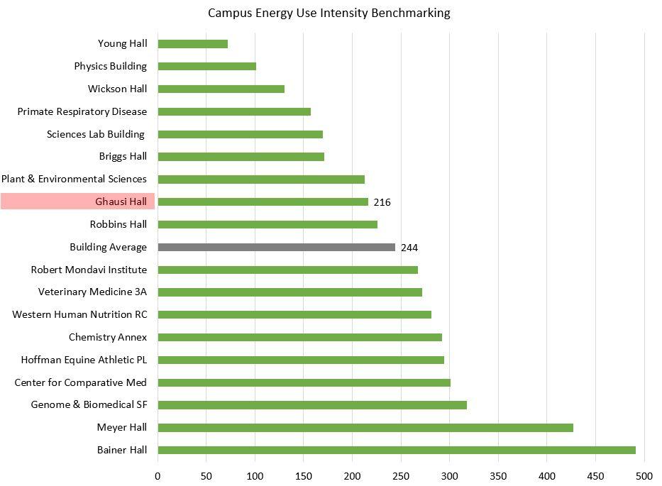 Figure 3: Benchmarking of Campus Buildings based on their Energy Use Intensity (2013) To reduce the energy use in Ghausi Hall, we needed to look at individual