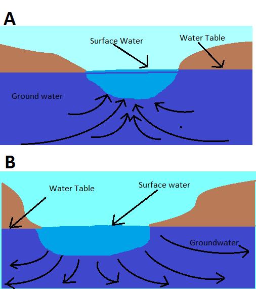 Hydrogeology: Water for the World Part 1: GROUNDWATER CONCEPTS AND VOCABULARY There are 30 points possible. Possible points are labeled next to each question.