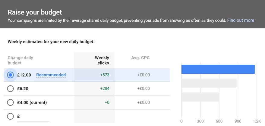 SETTING & CONTROLLING BUDGETS Google will make recommendations to increase
