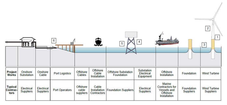 BALANCE OF PLANT PROCUREMENT UPDATE BOP includes WTG Foundations & In-field Array Cables EPCI.
