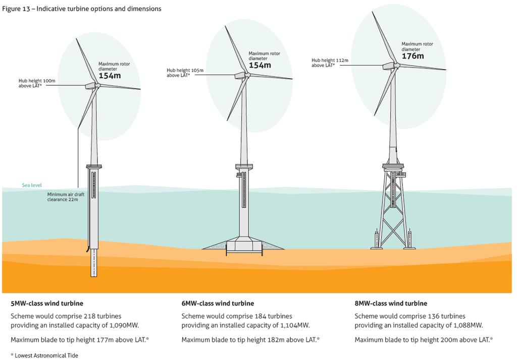 WIND TURBINES Max blade to tip height 177m Max