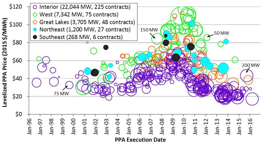 Power Purchase Agreements follow similar cost reduction pattern Lowest PPA